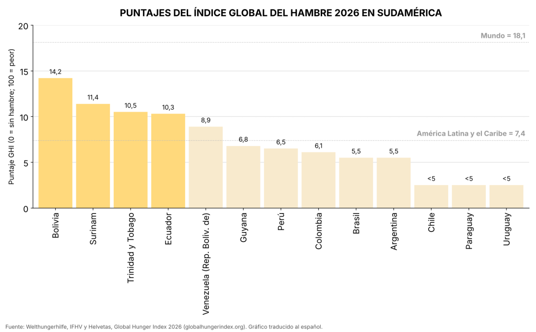 Gráfico de barras con los puntajes del Índice Global del Hambre 2026 en Sudamérica: Bolivia 14,2; Surinam 11,4; Trinidad y Tobago 10,5; Ecuador 10,3; Venezuela 8,9; Guyana 6,8; Perú 6,5; Colombia 6,1; Brasil 5,5; Argentina 5,5; Chile, Paraguay y Uruguay m